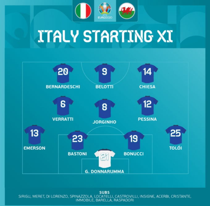 Trực tiếp Italia vs Xứ Wales | EURO 2021 | 23h00 ngày 20/06/2021