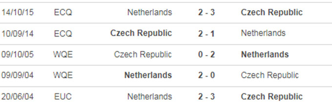 Kết quả Hà Lan vs CH Séc | EURO 2021 | 23h00 ngày 27/06/2021
