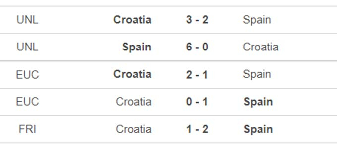 Kết quả Croatia vs Tây Ban Nha | EURO 2021 | 23h00 ngày 28/6/2021