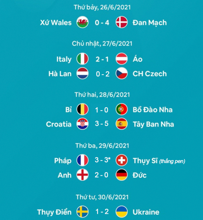 CẬP NHẬT: Kết quả vòng knock out EURO 2021