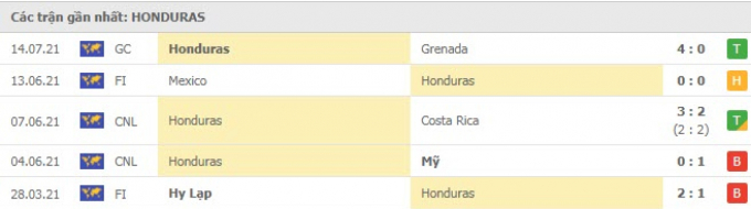 Nhận định Panama vs Honduras | Gold Cup 2021 | 8h30 ngày 18/7/2021