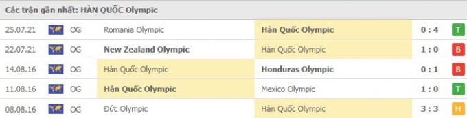 Thần rùa tiên tri dự đoán U23 Hàn Quốc vs U23 Honduras | Olympic Tokyo 2021 | 15h30 ngày 28/7/2021