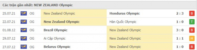 Thần rùa tiên tri dự đoán U23 Romania vs U23 New Zealand | Olympic Tokyo 2021 | 15h30 ngày 28/7/2021