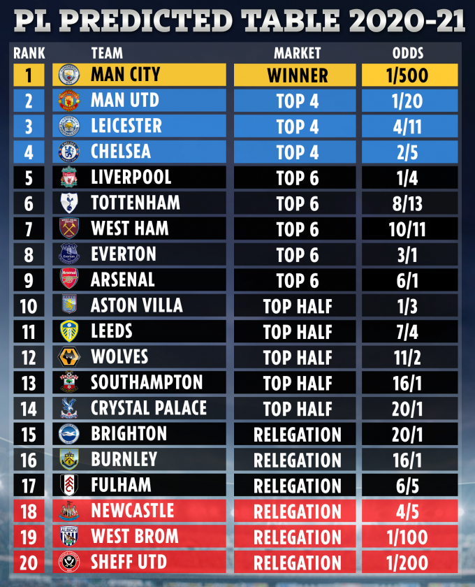 Siêu máy tính dự đoán Ngoại hạng Anh 2021/22: MU, Arsenal và Chelsea gây sốc, Man City giữ ngôi vương