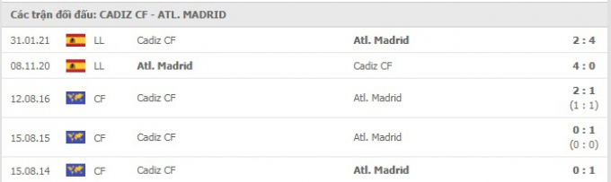 Kết quả Atletico Madrid vs Cadiz | Giao hữu CLB 2021 | 1h00 ngày 5/8/2021