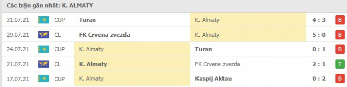 Kết quả Kairat Almaty vs Alashkert | Cúp C2 châu Âu | 21h00 ngày 5/8/2021