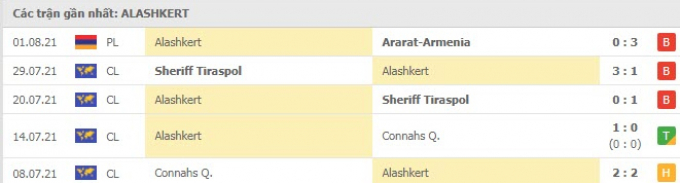 Kết quả Kairat Almaty vs Alashkert | Cúp C2 châu Âu | 21h00 ngày 5/8/2021