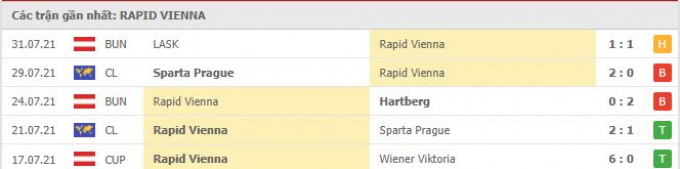 Kết quả Rapid Wien vs Anorthosis Famagusta | Cúp C2 châu Âu | 1h30 ngày 6/8/2021