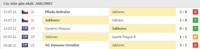 Kết quả Jablonec vs Celtic | Cúp C2 châu Âu | 22h45 ngày 5/8/2021