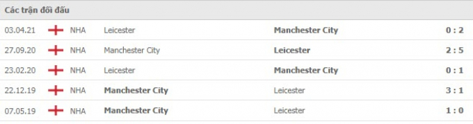 Kết quả Man City vs Leicester | Siêu cúp Anh 2021 | 23h15 ngày 7/8/2021