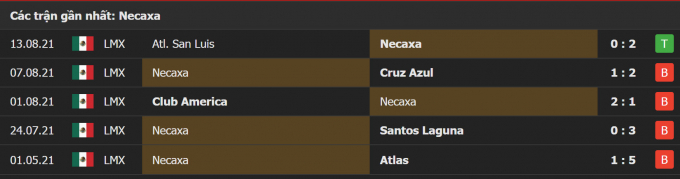 Kết quả Club Necaxa vs Pumas UNAM | Liga MX | 09h00 ngày 18/08