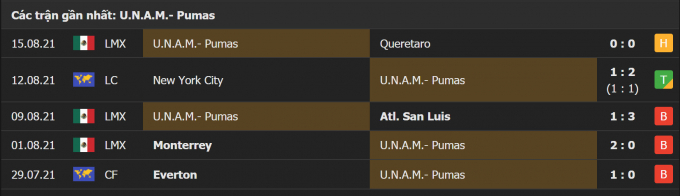 Kết quả Club Necaxa vs Pumas UNAM | Liga MX | 09h00 ngày 18/08