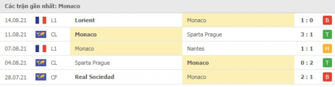 Kết quả AS Monaco vs Shakhtar Donetsk | Champions League | 02h00 ngày 18/08/2021