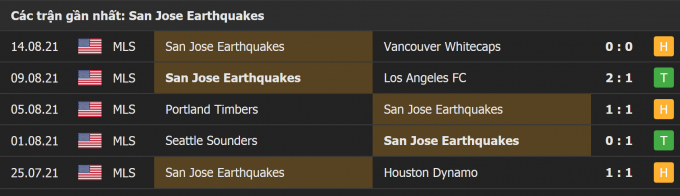 Nhận định San Jose Earthquakes vs Minnesota United | MLS | 09h30 ngày 18/08