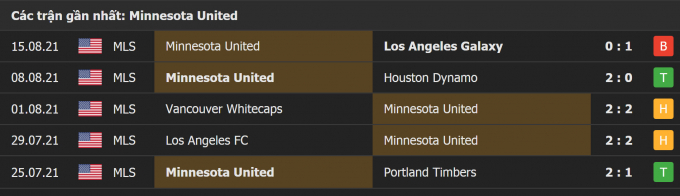 Kết quả San Jose Earthquakes và Minnesota United | MLS | 09h30 ngày 18/08