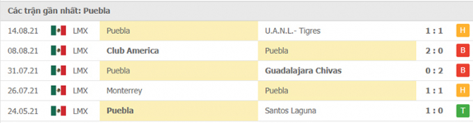 Kết quả Tijuana vs Puebla | Liga MX | 9h00 ngày 18/08/2021
