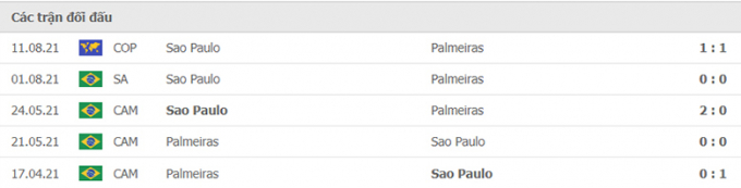 Kết quả Palmeiras vs Sao Paulo | Copa Libertadores | 7h30 ngày 18/08/2021