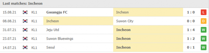 Kết quả Incheon United vs Seongnam | K League 1 | 17h00 ngày 18/08/2021