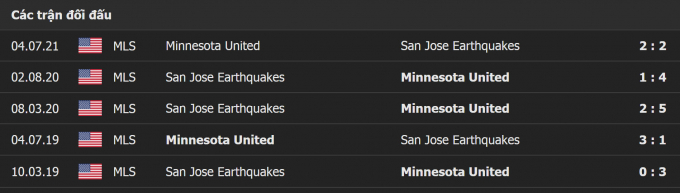Kết quả San Jose Earthquakes và Minnesota United | MLS | 09h30 ngày 18/08