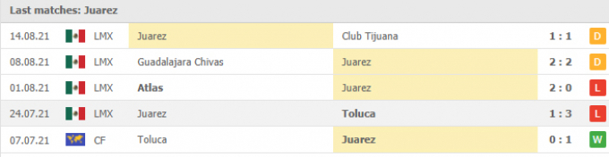 Kết quả Juarez FC vs Club América | Liga MX | 9h00 ngày 19/08/2021