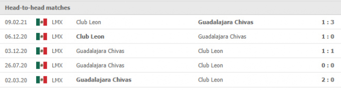 Nhận định Chivas Guadalajara vs Club Leon | Liga MX | 9h00 ngày 19/08/2021