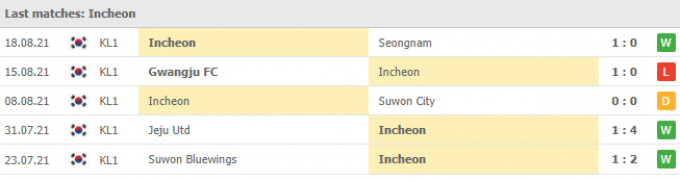 Nhận định Incheon United vs Gangwon FC | K League 1 | 16h00 ngày 21/08/2021
