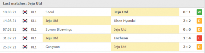 Kết quả Suwon FC vs Jeju United | K League 1 | 18h00 ngày 21/08/2021