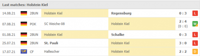 Nhận định Fortuna Dusseldorf vs Holstein Kiel | Bundesliga 2 | 23h30 ngày 20/08/2021