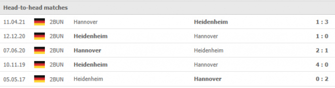 Kết quả Hannover 96 vs Heidenheim | Bundesliga 2 | 23h30 ngày 20/8/2021