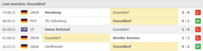 Kết quả Fortuna Dusseldorf vs Holstein Kiel | Bundesliga 2 | 23h30 ngày 20/08/2021