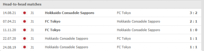 Nhận định Consadole Sapporo vs FC Tokyo | J League 1 | 17h00 ngày 01/09/2021