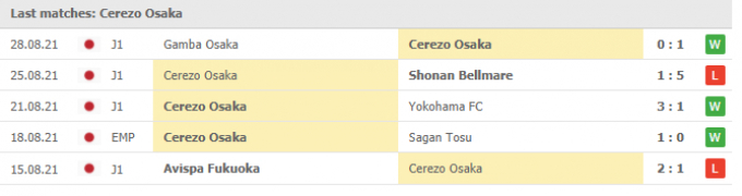 Nhận định Cerezo Osaka vs Gamba Osaka | J League 1 | 17h00 ngày 01/09/2021
