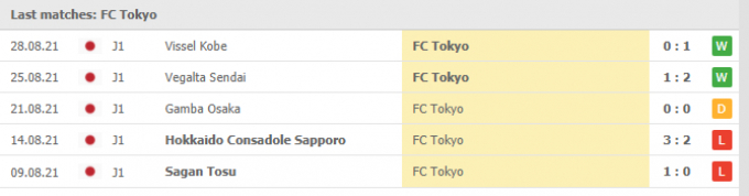 Nhận định Consadole Sapporo vs FC Tokyo | J League 1 | 17h00 ngày 01/09/2021
