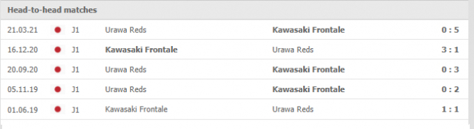 Nhận định Urawa Red vs Kawasaki Frontale | J League 1 | 17h00 ngày 01/09/2021