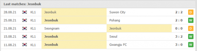 Nhận định Jeonbuk Hyundai vs Pohang Steelers | K League 1 | 17h00 ngày 01/09/2021
