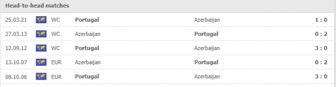 Kết quả Azerbaijan vs Bồ Đào Nha | World Cup 2022 | 23h00 ngày 07/09/2021