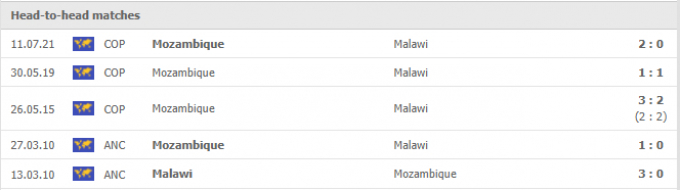 Kết quả Malawi vs Mozambique | World Cup 2022 | 20h00 ngày 07/09/2021