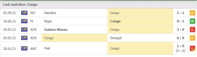 Kết quả Congo vs Senegal | World Cup 2022 | 23h00 ngày 07/09/2021