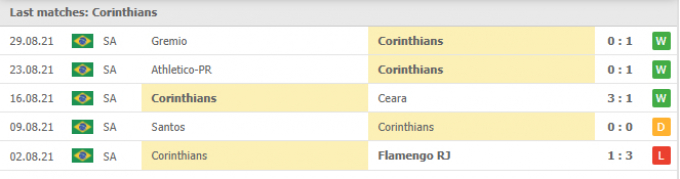 Kết quả Corinthians vs Juventude | Brazil Serie A | 07h30 ngày 08/09/2021