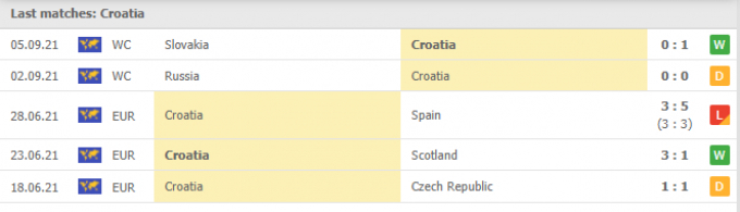Kết quả Croatia vs Slovenia | World Cup 2022 | 01h45 ngày 08/09/2021