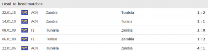 Kết quả Zambia vs Tunisia | World Cup 2022 | 20h00 ngày 7/9/2021