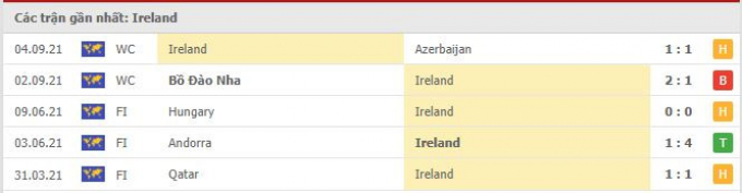 Nhận định, dự đoán Ireland vs Serbia | World Cup 2022 | 1h45 ngày 8/9/2021