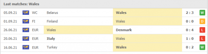 Kết quả Wales vs Estonia | World Cup 2022 | 01h45 ngày 09/09/2021