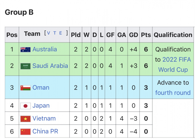 CẬP NHẬT: Bảng xếp hạng vòng loại cuối cùng World Cup 2022 châu Á