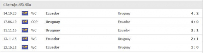 Kết quả Uruguay vs Ecuador | World Cup 2022 | 5h30 ngày 10/9/2021