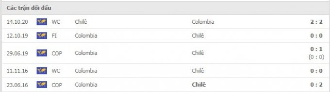 Kết quả Colombia vs Chile | World Cup 2022 | 6h00 ngày 10/9/2021