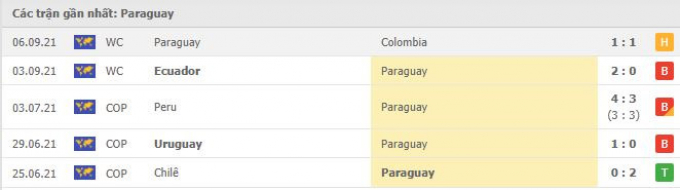 Kết quả Paraguay vs Venezuela | World Cup 2022 | 5h30 ngày 10/9/2021