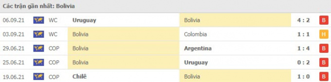 Nhận định, dự đoán Argentina vs Bolivia | World Cup 2022 | 6h30 ngày 10/9/2021
