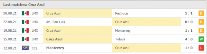 Nhận định Juarez vs Cruz Azul | Liga MX | 09h00 ngày 11/09/2021