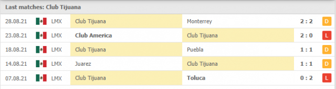 Nhận định Club Tijuana vs Santos Laguna | Liga MX | 09h05 ngày 11/09/2021